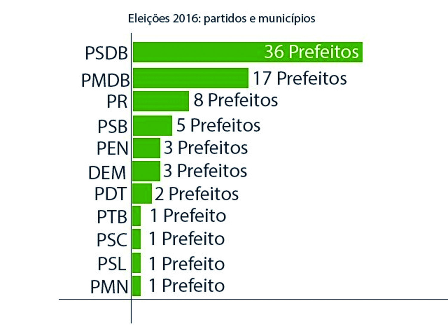 Com 36 eleitos, PSDB cresce enquanto PT fica no zero e amarga derrocada