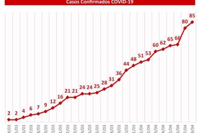 MS tem cinco novos casos de Covid-19, todos concentrados em município do interior