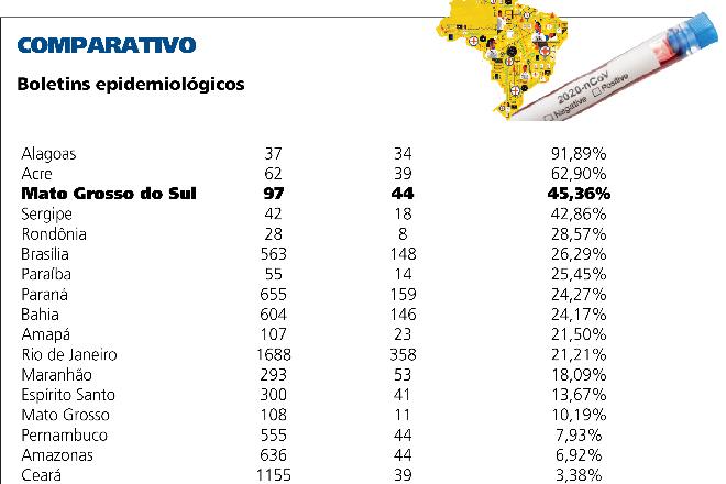 Mato Grosso do Sul é o terceiro do Brasil em cura do coronavírus