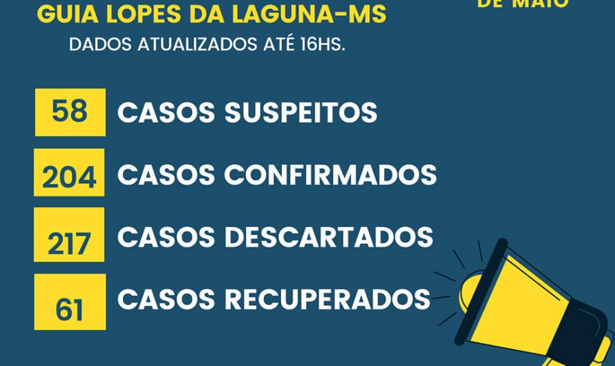 Guia Lopes sobe para 204 casos confirmados e 58 suspeitos, confira o BOLETIM